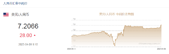 人民币兑美元中间价报7.2066下调28点， 离岸人民币跌破7.42，创历史新低！美前财长警告：美国经济正在走向衰退，可能导致200多万人失业