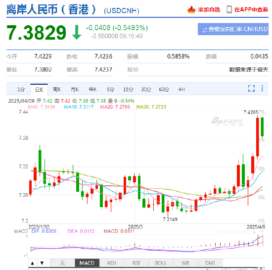 人民币兑美元中间价报7.2066下调28点， 离岸人民币跌破7.42，创历史新低！美前财长警告：美国经济正在走向衰退，可能导致200多万人失业