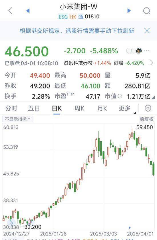 小米集团收盘股价跌至46.5港元，较历史最高价已跌超21.7%！小米回应SU7高速事故：第一时间成立专项小组工作