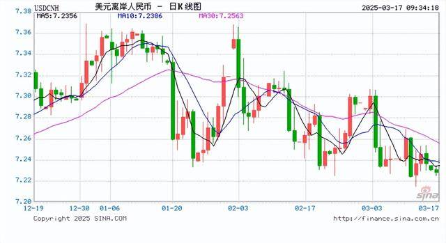 人民币兑美元中间价报7.1688元，调升50点！升值至2024年11月8日以来最高！通胀数据限制了美联储行动能力