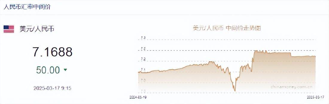 人民币兑美元中间价报7.1688元，调升50点！升值至2024年11月8日以来最高！通胀数据限制了美联储行动能力
