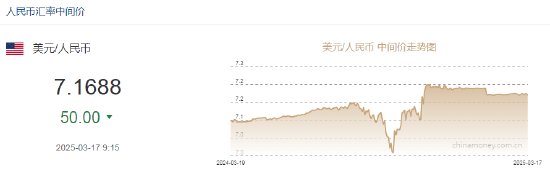 人民币兑美元中间价报7.1688元，调升50点！升值至2024年11月8日以来最高！德意志银行：通胀数据限制了美联储行动能力