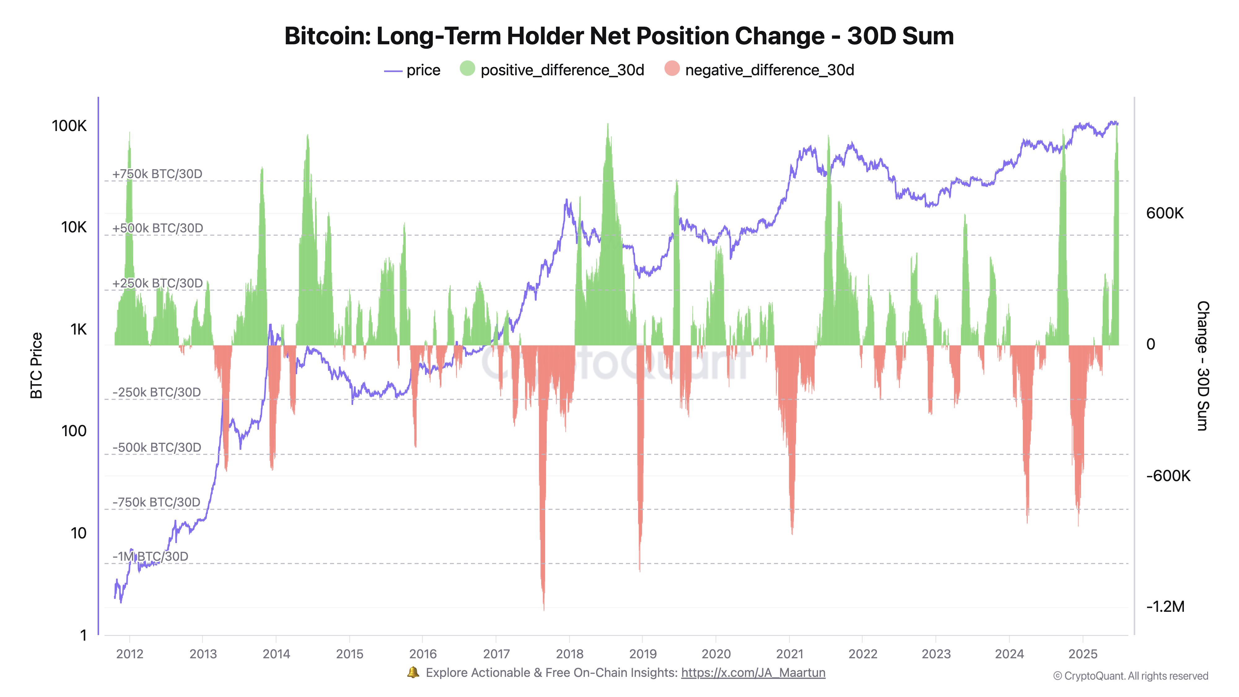 比特币长期持有者在创纪录的持有潮中每月积累80万枚BTC