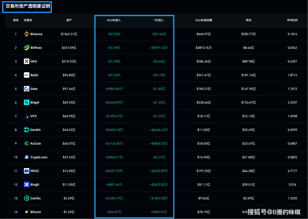 BTC十万美金只是起点！九大核心数据解读9月前后比特币大牛市爆发信号。
