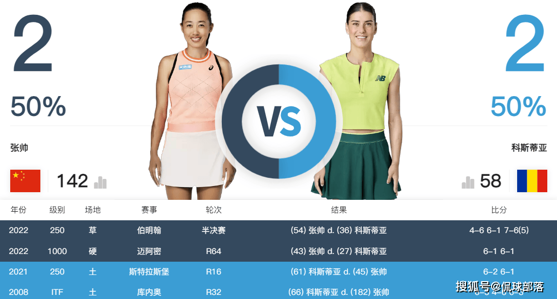 2-1，晋级武网16强！36岁前中国一姐连续爆冷，获120分+30万奖金