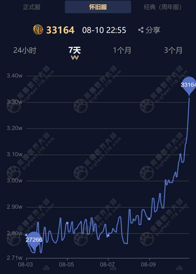 魔兽怀旧服：时光徽章突破3万，G币持续下跌，HICC会凉吗？