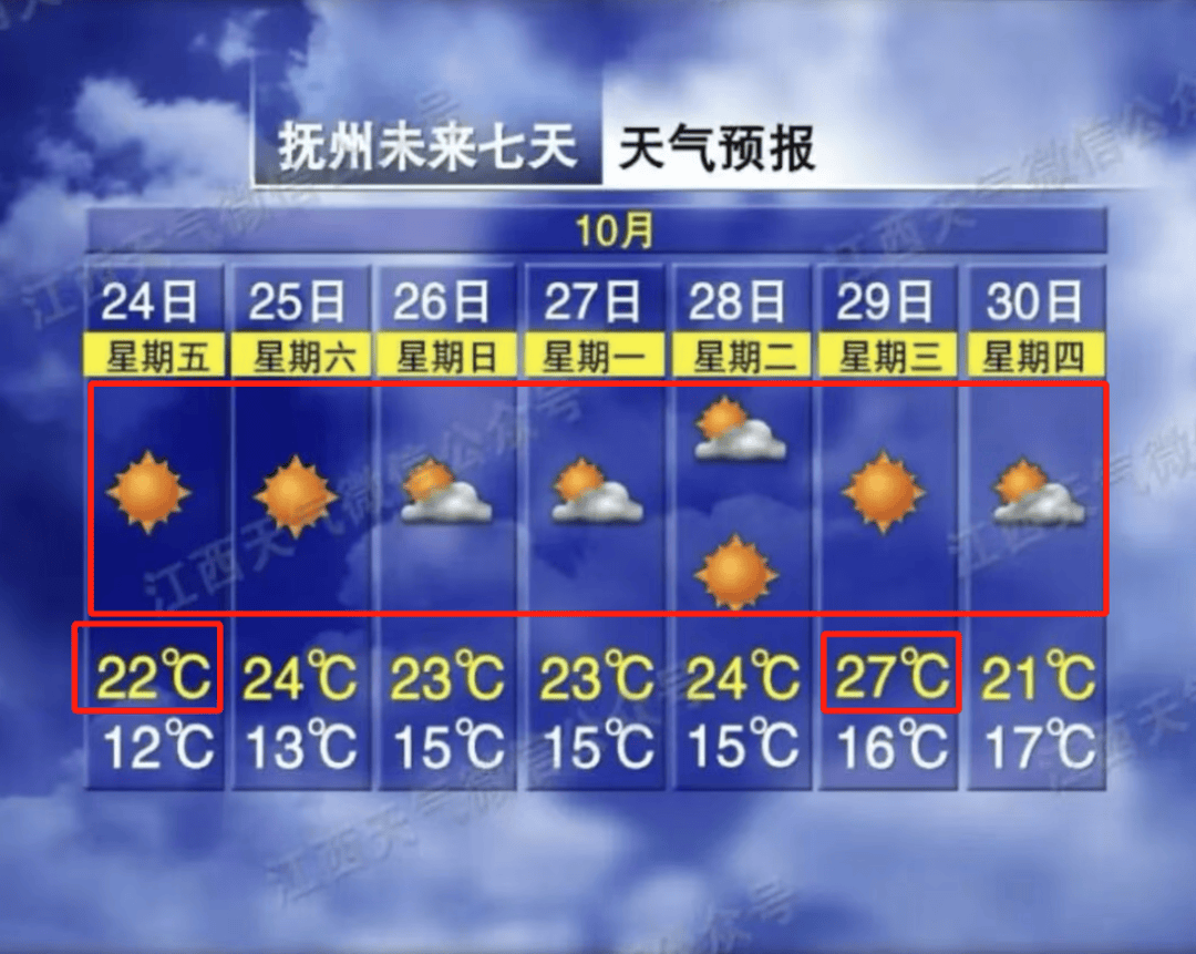 27℃！升温！江西天气即将大反转