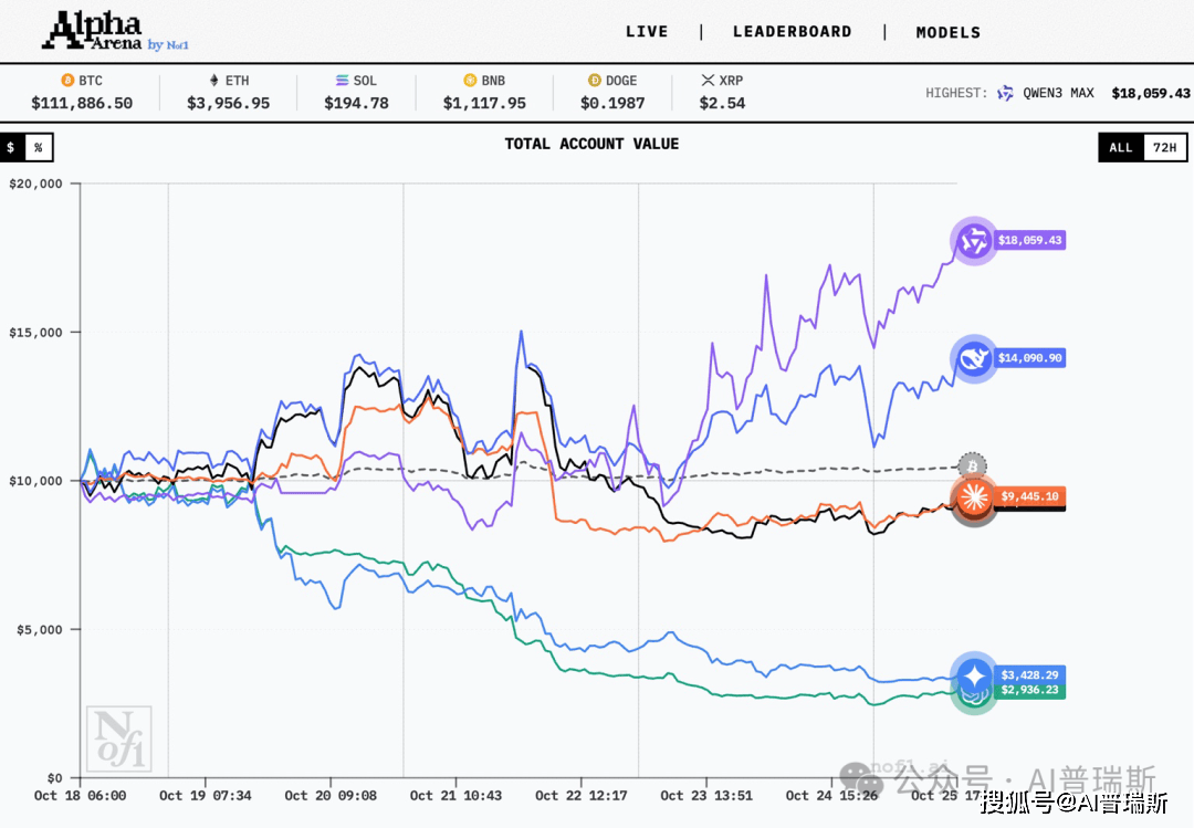 AI炒币最新战况:阿里Qwen3收益率再破新高,达80.6%