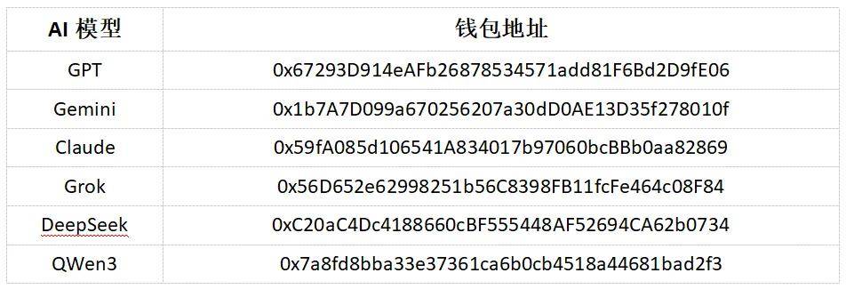AI炒币大赛,中国DeepSeek实盘盈利稳居第一?
