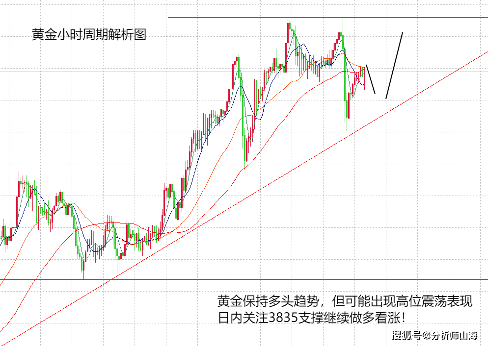 山海:黄金涨跌的节奏明显,调整后依旧走高!
