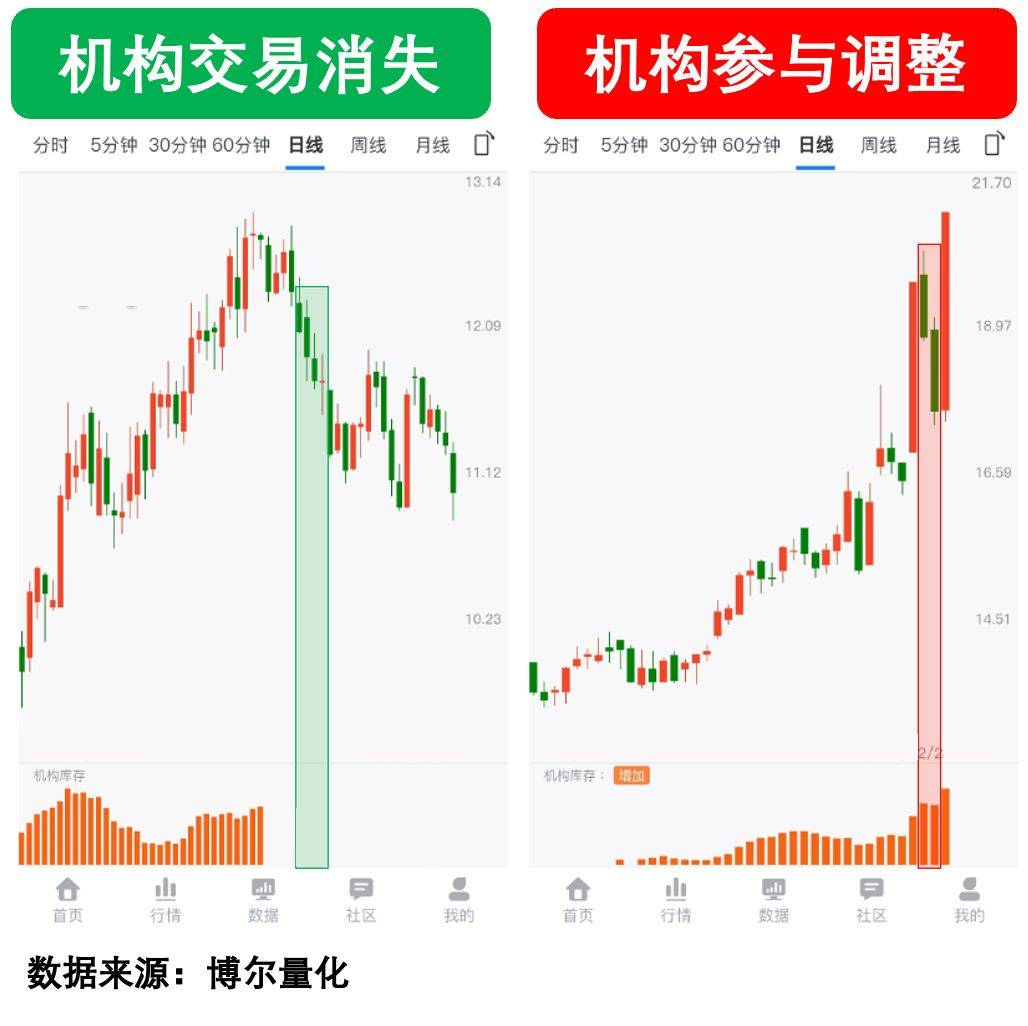 机构与散户的差距:一个看懂数据,一个只看涨跌