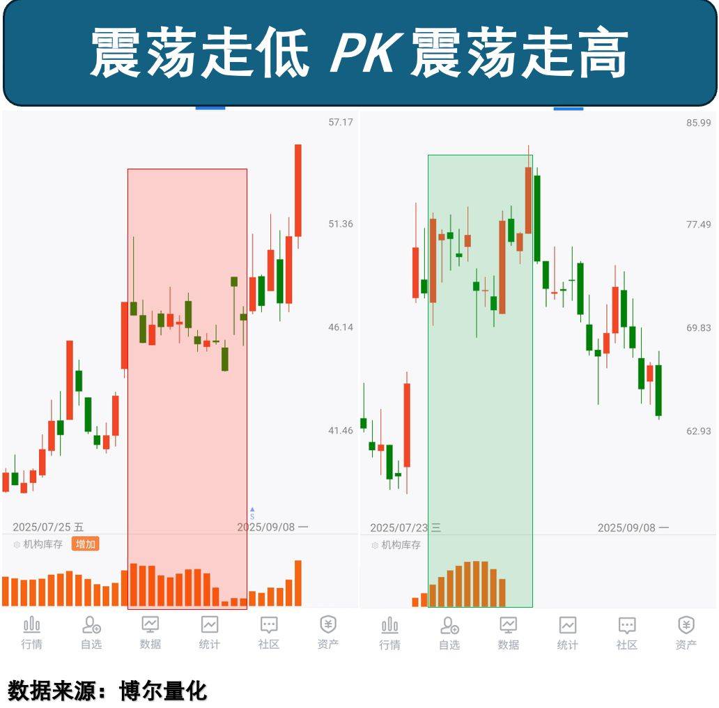 大牛市中的残酷现实:你在看涨跌,机构在看这个