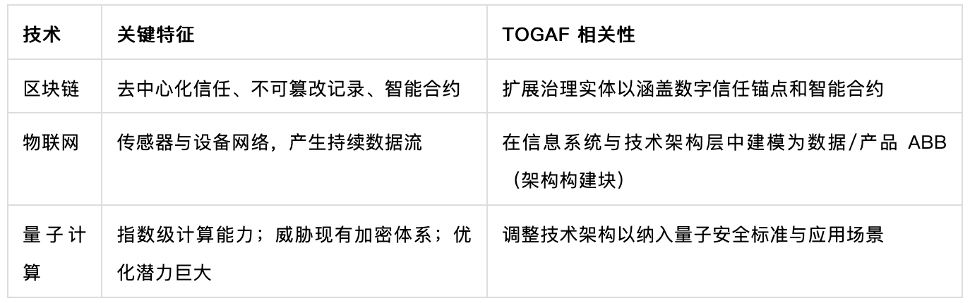 TOGAF 与新兴技术：区块链、物联网与量子计算