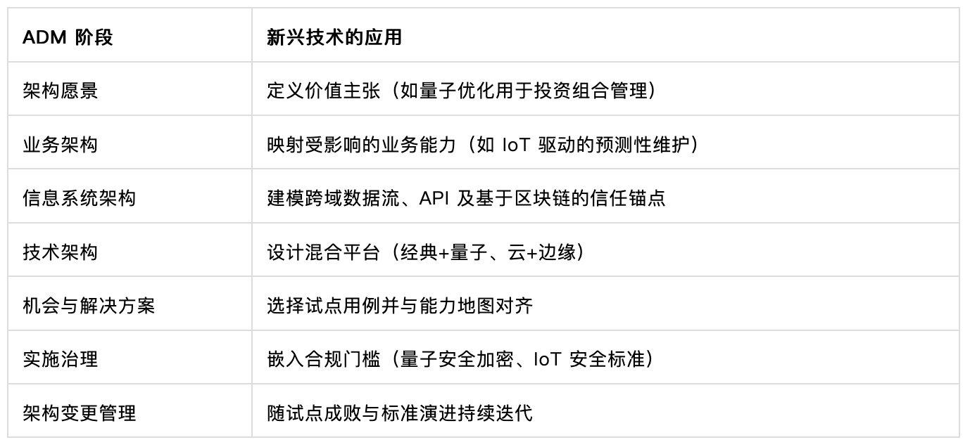 TOGAF 与新兴技术：区块链、物联网与量子计算