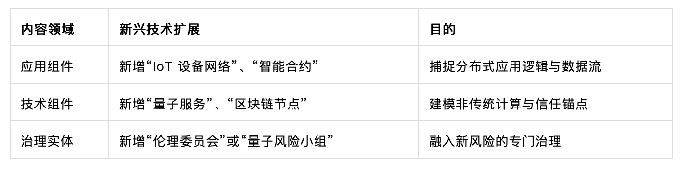 TOGAF 与新兴技术：区块链、物联网与量子计算