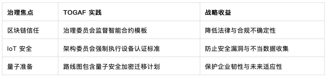 TOGAF 与新兴技术：区块链、物联网与量子计算
