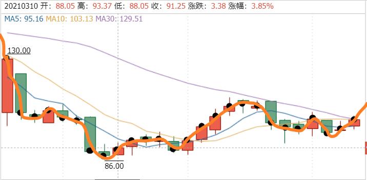 虚拟币k线图怎么看(虚拟币k线图的三条线图解)