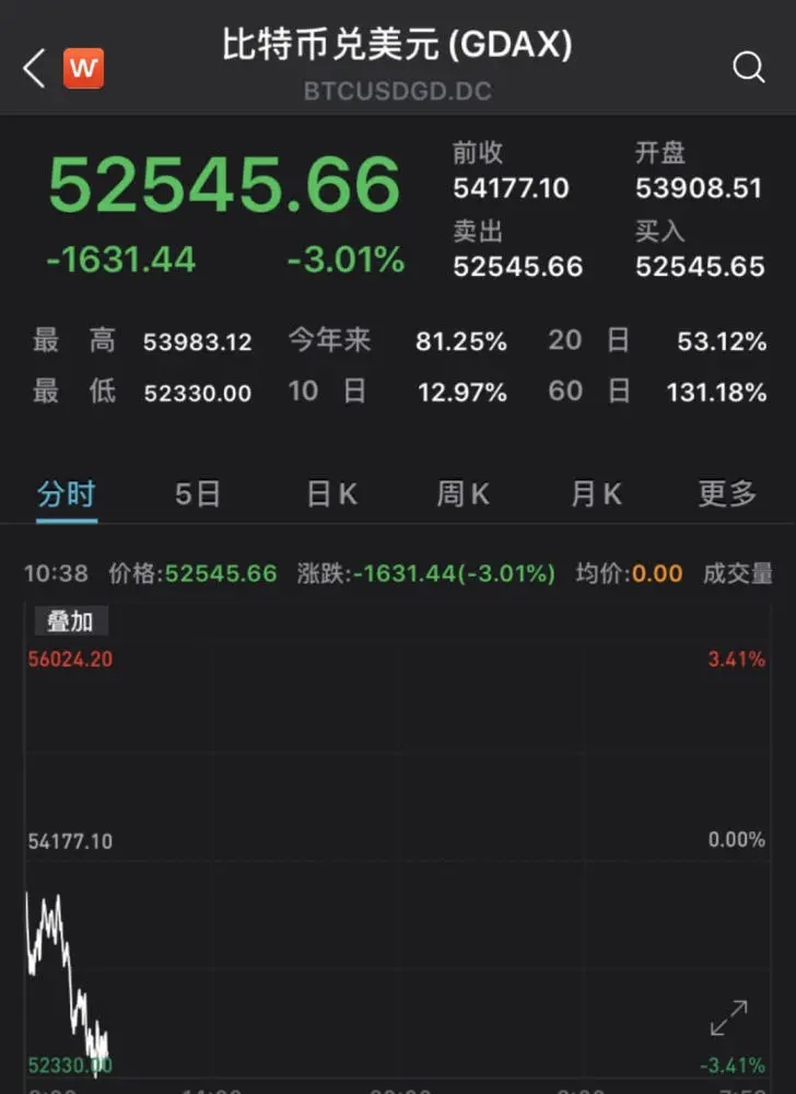 虚拟币全盘大跌(虚拟币连续跌70%)
